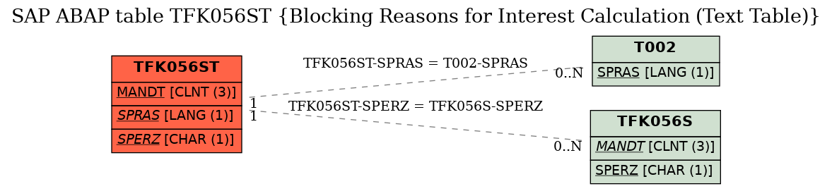 E-R Diagram for table TFK056ST (Blocking Reasons for Interest Calculation (Text Table))