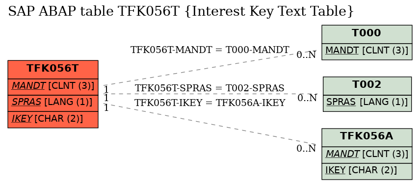 E-R Diagram for table TFK056T (Interest Key Text Table)