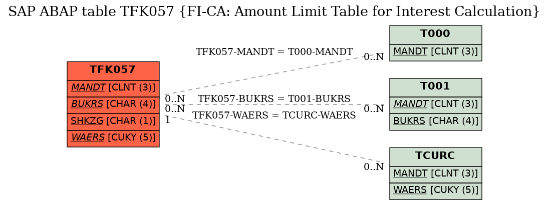 E-R Diagram for table TFK057 (FI-CA: Amount Limit Table for Interest Calculation)