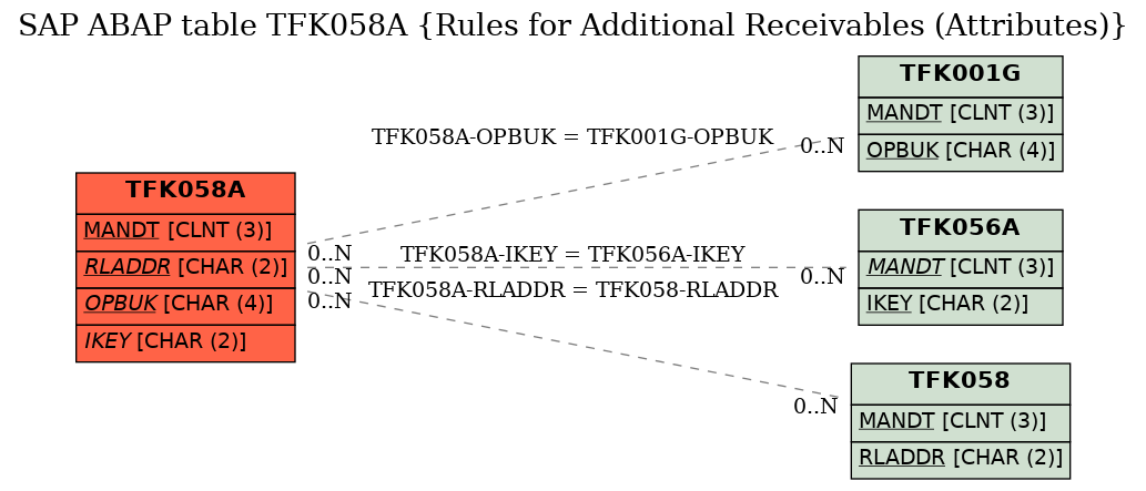 E-R Diagram for table TFK058A (Rules for Additional Receivables (Attributes))