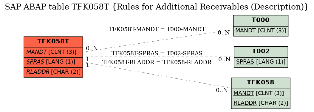 E-R Diagram for table TFK058T (Rules for Additional Receivables (Description))