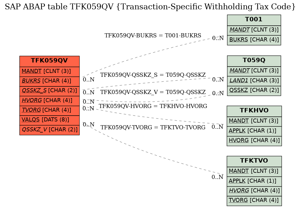 E-R Diagram for table TFK059QV (Transaction-Specific Withholding Tax Code)