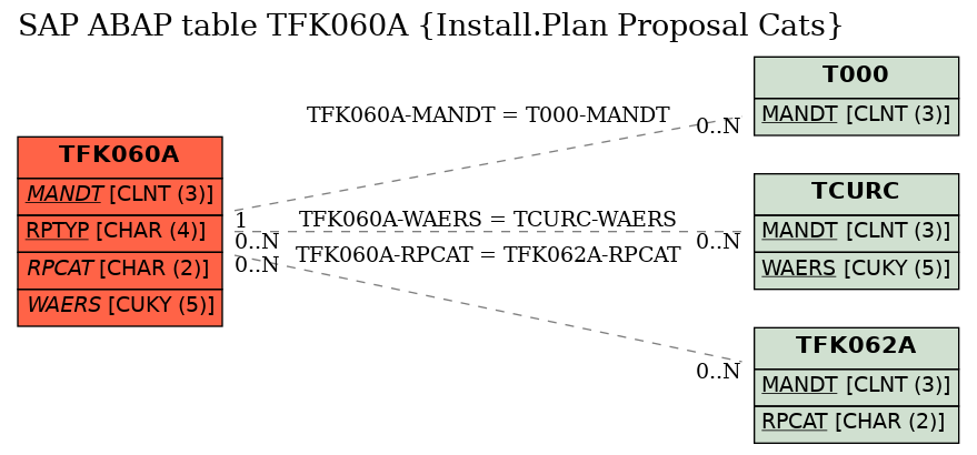 E-R Diagram for table TFK060A (Install.Plan Proposal Cats)