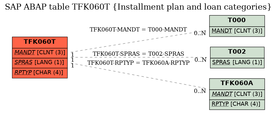 E-R Diagram for table TFK060T (Installment plan and loan categories)