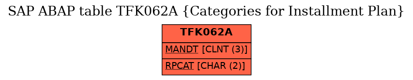 E-R Diagram for table TFK062A (Categories for Installment Plan)