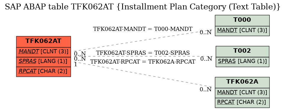 E-R Diagram for table TFK062AT (Installment Plan Category (Text Table))