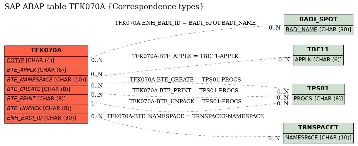 E-R Diagram for table TFK070A (Correspondence types)