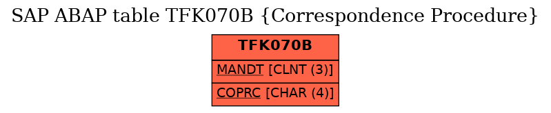 E-R Diagram for table TFK070B (Correspondence Procedure)