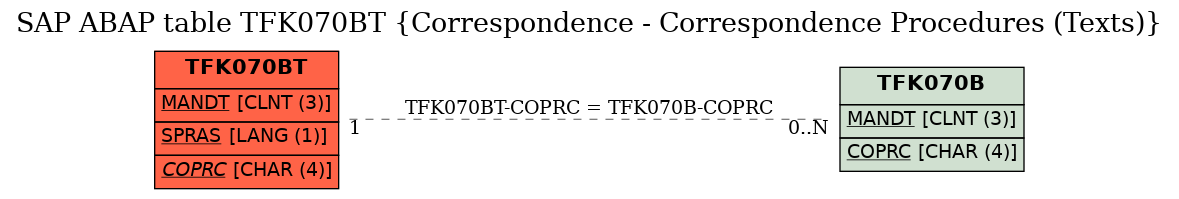 E-R Diagram for table TFK070BT (Correspondence - Correspondence Procedures (Texts))