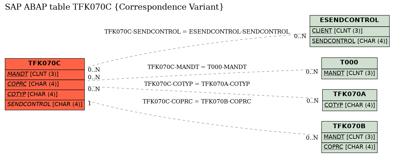 E-R Diagram for table TFK070C (Correspondence Variant)