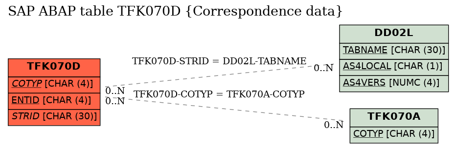 E-R Diagram for table TFK070D (Correspondence data)