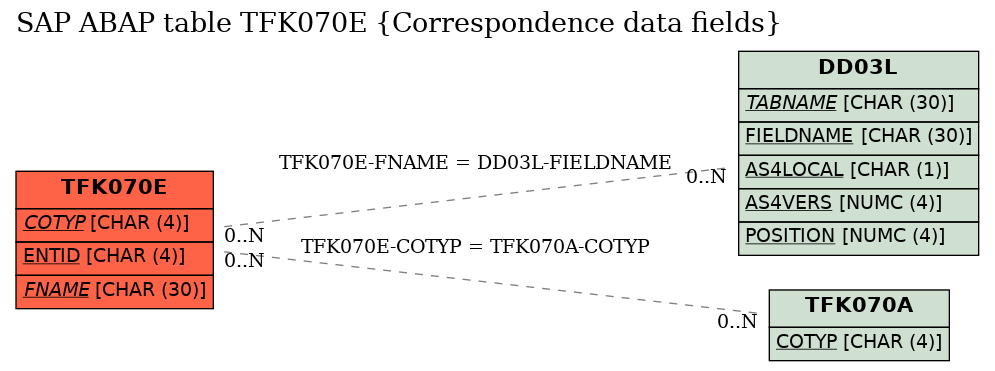 E-R Diagram for table TFK070E (Correspondence data fields)