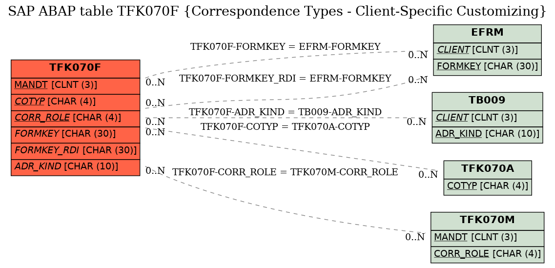 E-R Diagram for table TFK070F (Correspondence Types - Client-Specific Customizing)