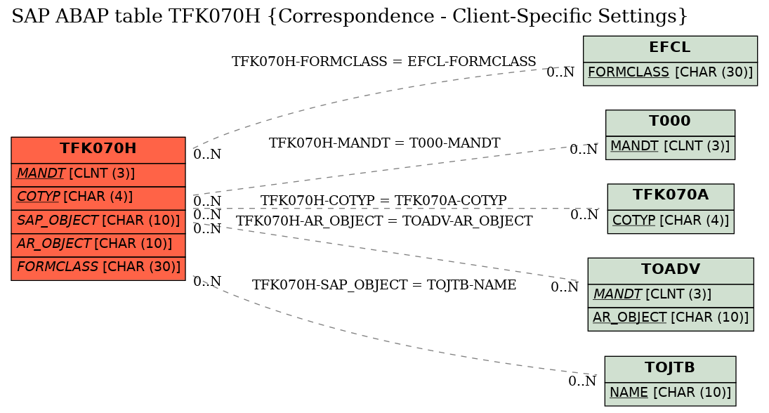 E-R Diagram for table TFK070H (Correspondence - Client-Specific Settings)