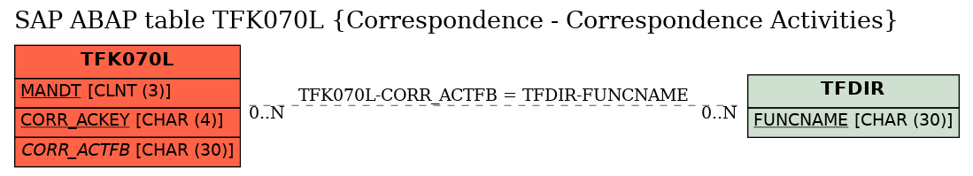 E-R Diagram for table TFK070L (Correspondence - Correspondence Activities)