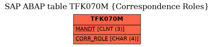 E-R Diagram for table TFK070M (Correspondence Roles)