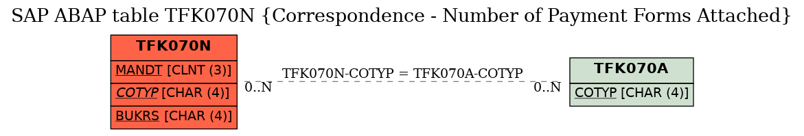 E-R Diagram for table TFK070N (Correspondence - Number of Payment Forms Attached)