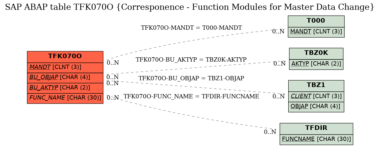 E-R Diagram for table TFK070O (Corresponence - Function Modules for Master Data Change)