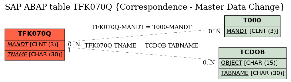 E-R Diagram for table TFK070Q (Correspondence - Master Data Change)