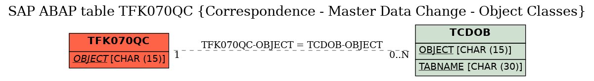 E-R Diagram for table TFK070QC (Correspondence - Master Data Change - Object Classes)