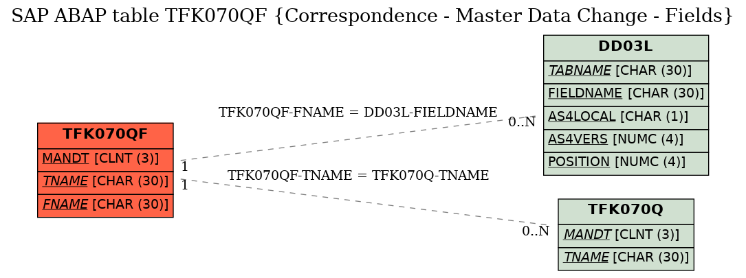 E-R Diagram for table TFK070QF (Correspondence - Master Data Change - Fields)