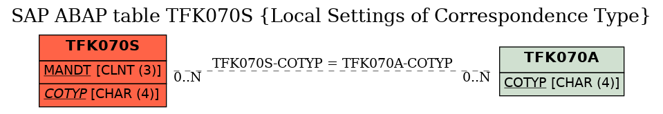 E-R Diagram for table TFK070S (Local Settings of Correspondence Type)