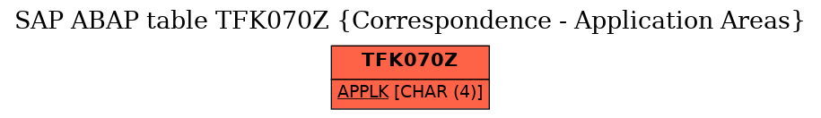 E-R Diagram for table TFK070Z (Correspondence - Application Areas)