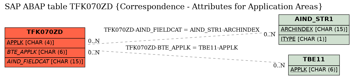 E-R Diagram for table TFK070ZD (Correspondence - Attributes for Application Areas)