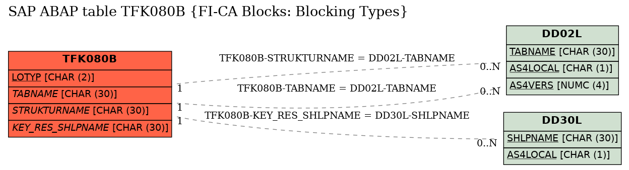 E-R Diagram for table TFK080B (FI-CA Blocks: Blocking Types)