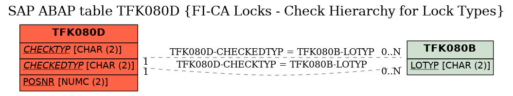 E-R Diagram for table TFK080D (FI-CA Locks - Check Hierarchy for Lock Types)