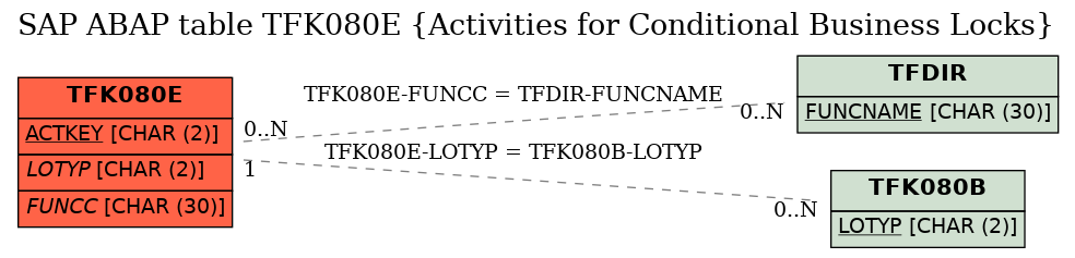 E-R Diagram for table TFK080E (Activities for Conditional Business Locks)