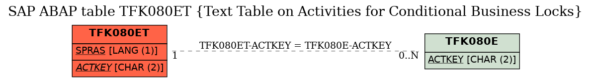 E-R Diagram for table TFK080ET (Text Table on Activities for Conditional Business Locks)