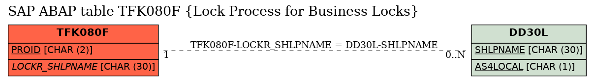 E-R Diagram for table TFK080F (Lock Process for Business Locks)