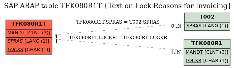 E-R Diagram for table TFK080R1T (Text on Lock Reasons for Invoicing)