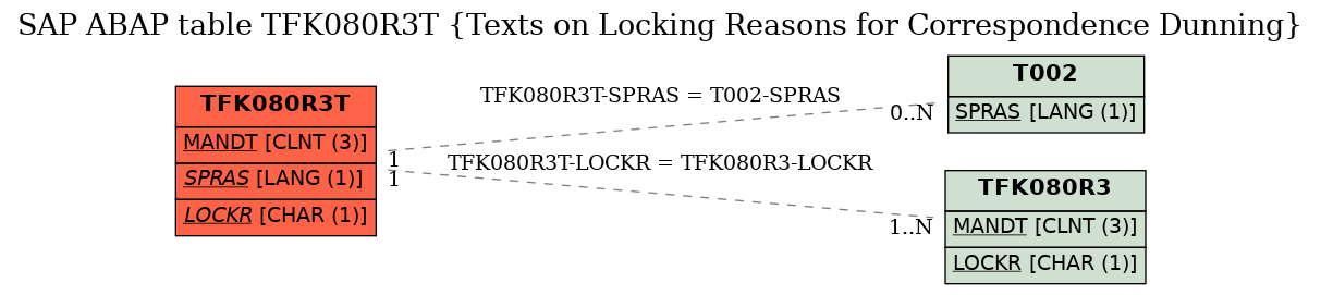 E-R Diagram for table TFK080R3T (Texts on Locking Reasons for Correspondence Dunning)