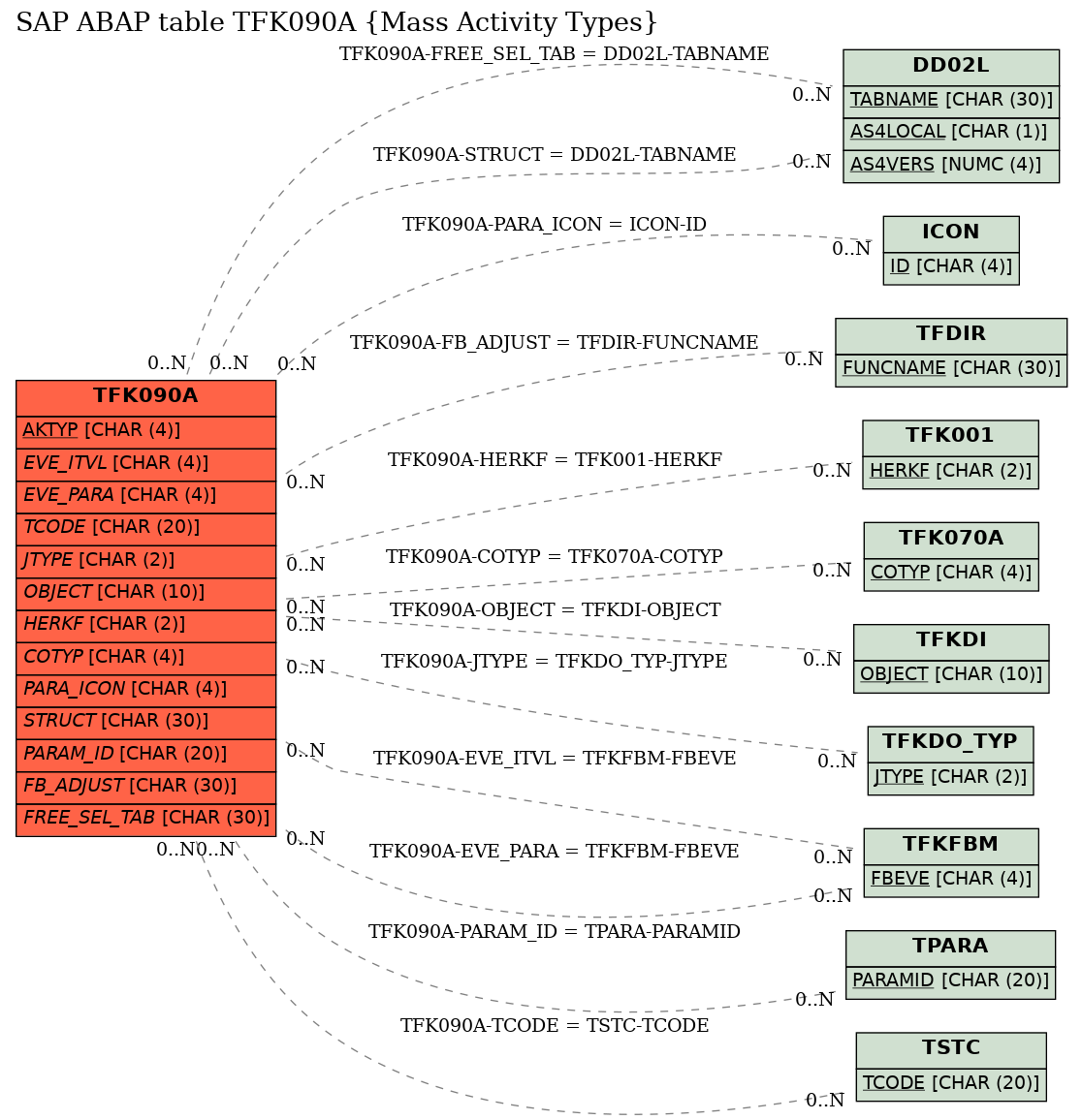 E-R Diagram for table TFK090A (Mass Activity Types)