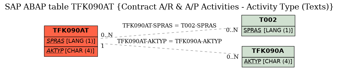 E-R Diagram for table TFK090AT (Contract A/R & A/P Activities - Activity Type (Texts))