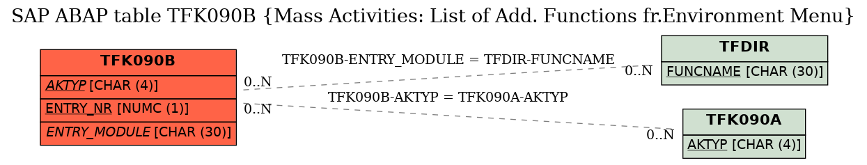 E-R Diagram for table TFK090B (Mass Activities: List of Add. Functions fr.Environment Menu)