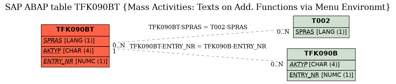 E-R Diagram for table TFK090BT (Mass Activities: Texts on Add. Functions via Menu Environmt)