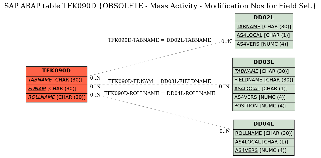 E-R Diagram for table TFK090D (OBSOLETE - Mass Activity - Modification Nos for Field Sel.)