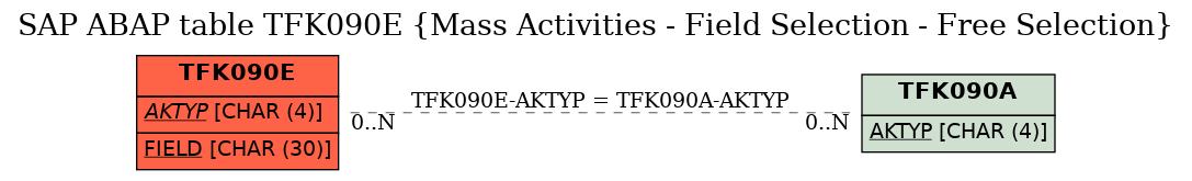 E-R Diagram for table TFK090E (Mass Activities - Field Selection - Free Selection)