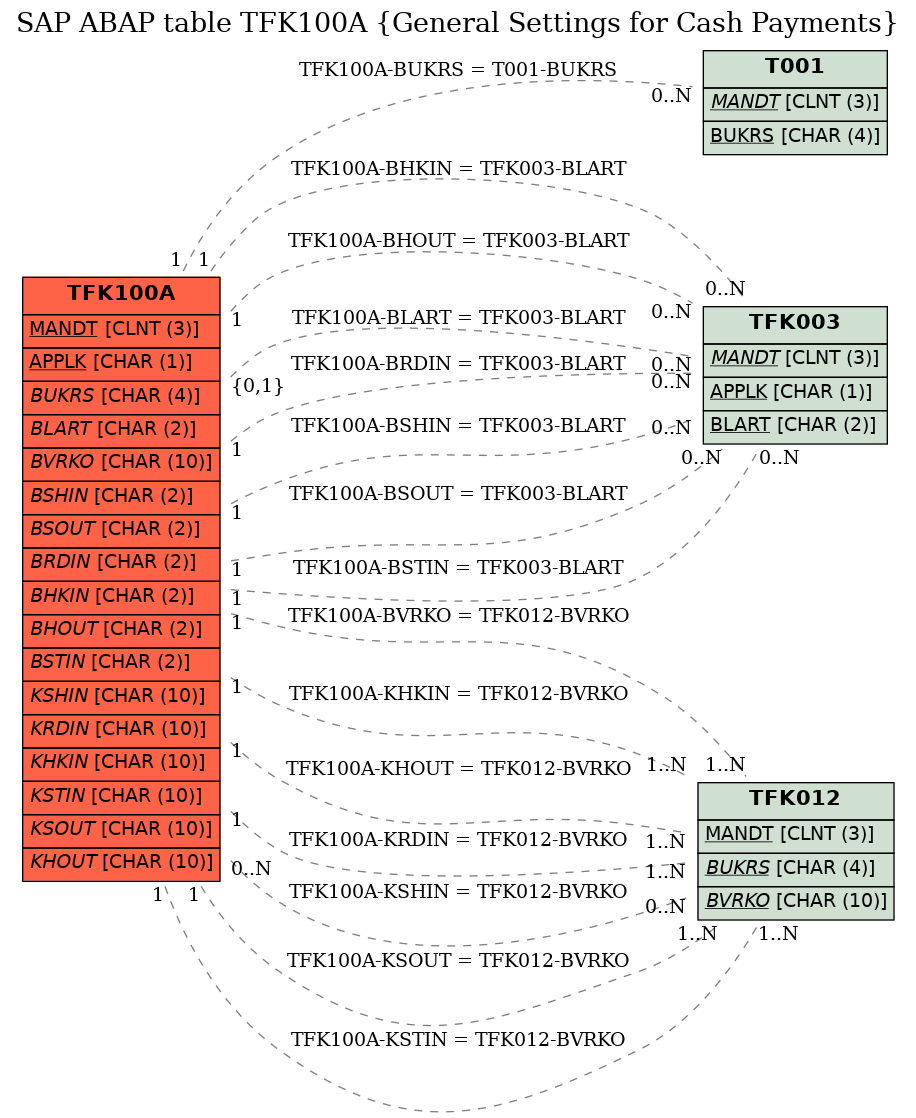 E-R Diagram for table TFK100A (General Settings for Cash Payments)