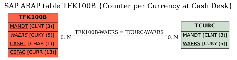 E-R Diagram for table TFK100B (Counter per Currency at Cash Desk)