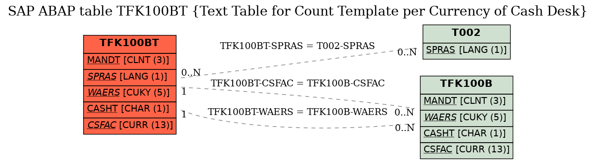 E-R Diagram for table TFK100BT (Text Table for Count Template per Currency of Cash Desk)