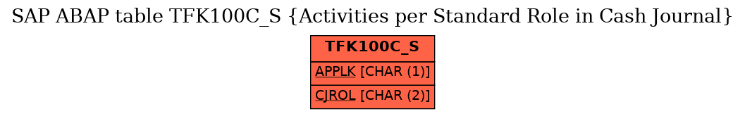 E-R Diagram for table TFK100C_S (Activities per Standard Role in Cash Journal)