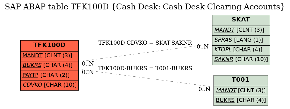 E-R Diagram for table TFK100D (Cash Desk: Cash Desk Clearing Accounts)