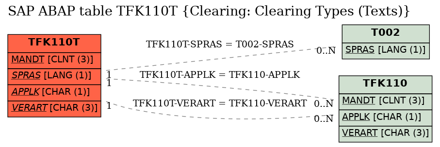 E-R Diagram for table TFK110T (Clearing: Clearing Types (Texts))