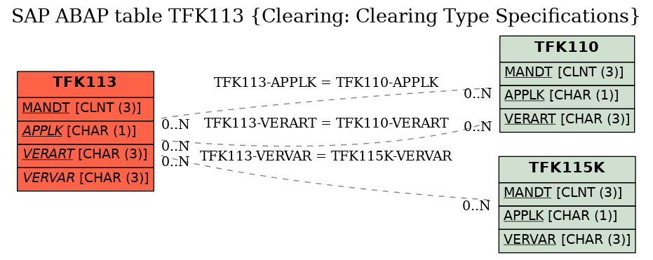 E-R Diagram for table TFK113 (Clearing: Clearing Type Specifications)