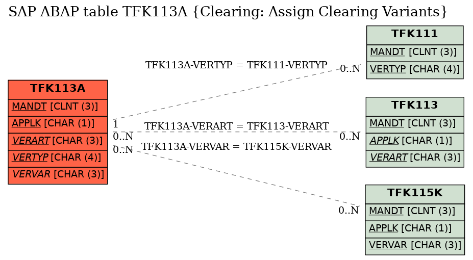 E-R Diagram for table TFK113A (Clearing: Assign Clearing Variants)