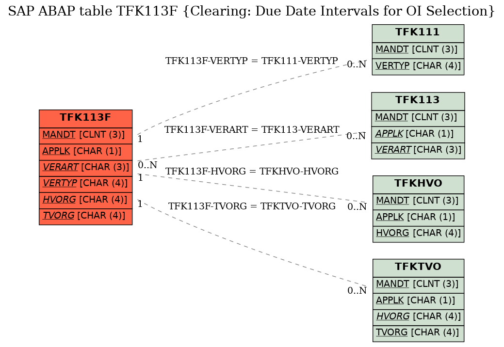 E-R Diagram for table TFK113F (Clearing: Due Date Intervals for OI Selection)